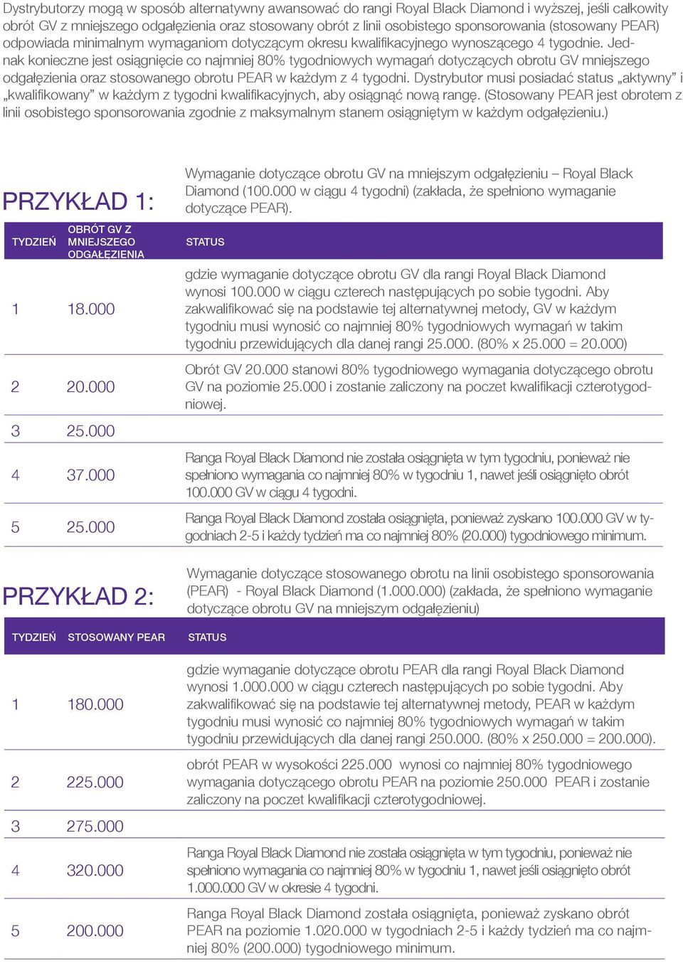 Jednak konieczne jest osiągnięcie co najmniej 80% tygodniowych wymagań dotyczących obrotu GV mniejszego odgałęzienia oraz stosowanego obrotu PEAR w każdym z 4 tygodni.