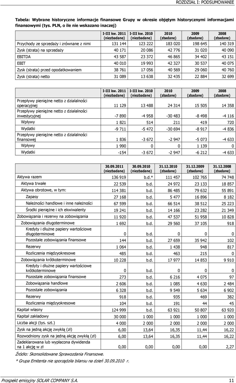 2010 (niezbadane) 2010 (zbadane) 2009 (zbadane) 2008 (zbadane) Przychody ze sprzedaży i zrównane z nimi 131 144 123 222 183 020 198 645 140 319 Zysk (strata) na sprzedaży 40 171 20 086 42 776 31 020