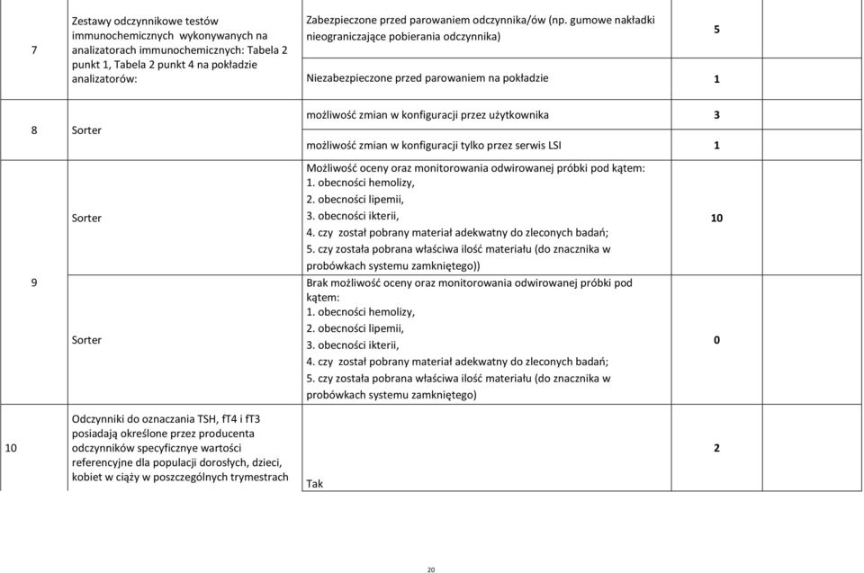 gumowe nakładki nieograniczające pobierania odczynnika) Niezabezpieczone przed parowaniem na pokładzie 1 5 8 Sorter możliwość zmian w konfiguracji przez użytkownika 3 możliwość zmian w konfiguracji