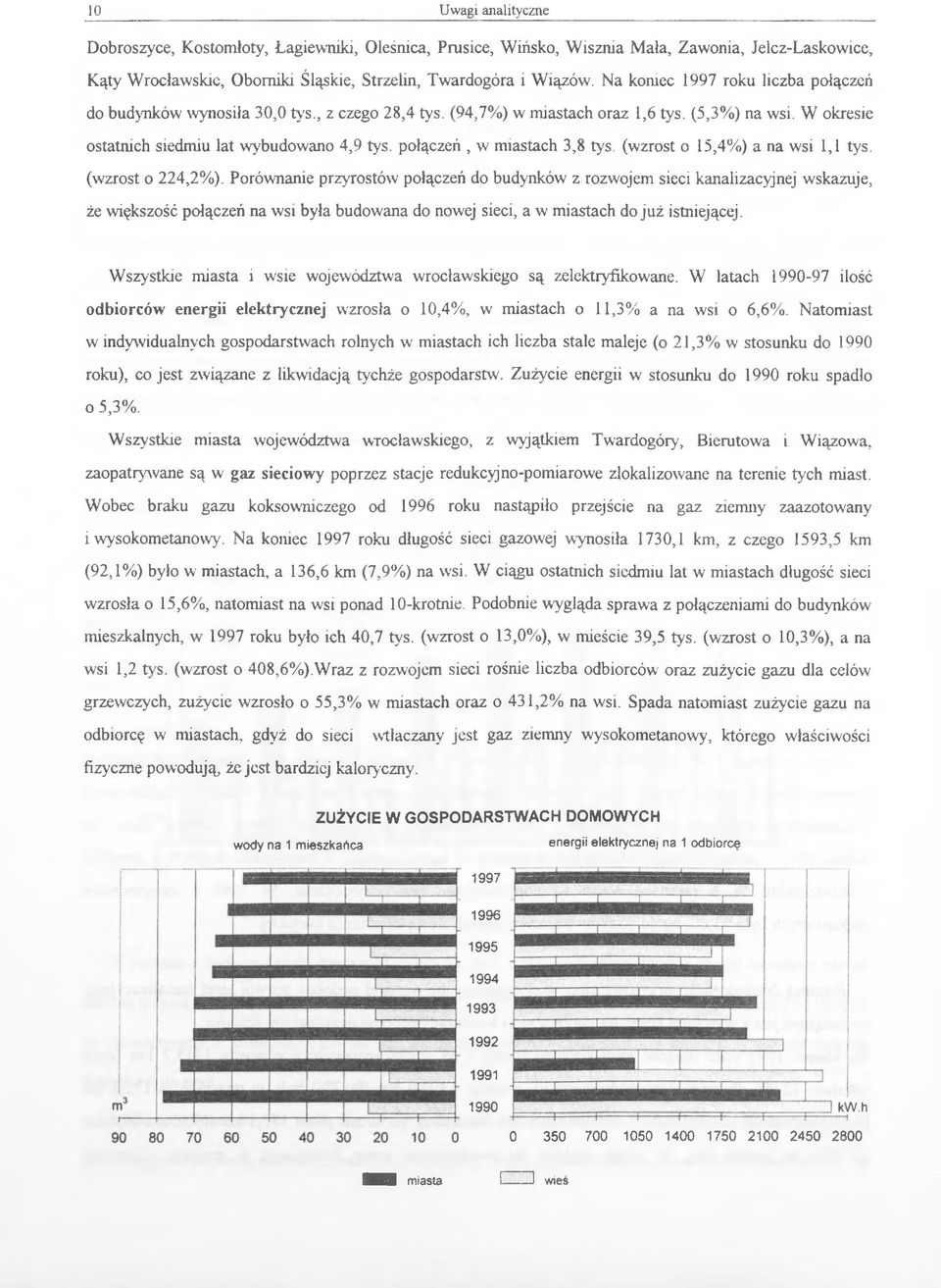 połączeń, w miastach 3,8 tys. (wzrost o 15,4%) a na wsi 1,1 tys. (wzrost o 224,2%).