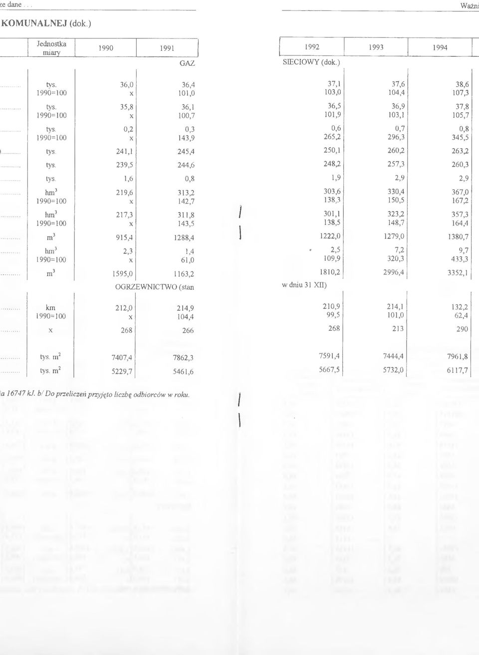 1,6 0,8 1,9 2,9 2,9 hm3 219,6 313,2 303,6 330,4 367,0 1990=100 X 142,7 138,3 150,5 167ß hm3 217,3 311,8 / 301,1 323,2 357,3 1990=100 X 143,5 138,5 148,7 164,4 m3 915,4 1288,4 1 1222,0 1279,0 1380,7