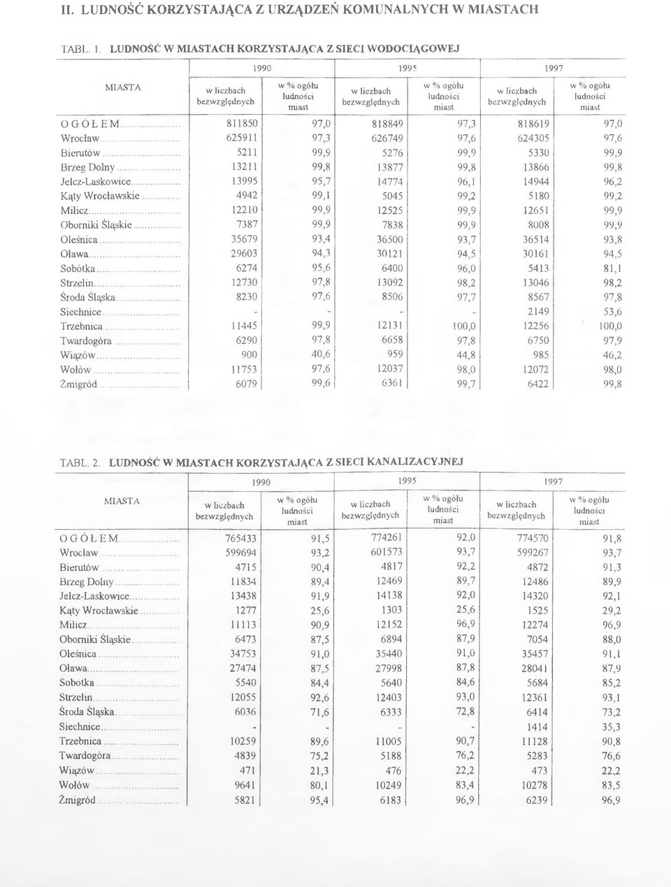 ludności miast OGÓŁEM... 811850 97,0 818849 97,3 818619 97,0 Wrocław... 625911 97,3 626749 97,6 624305 97,6 Bierutów... 5211 99,9 5276 99,9 5330 99,9 Brzeg Dolny.