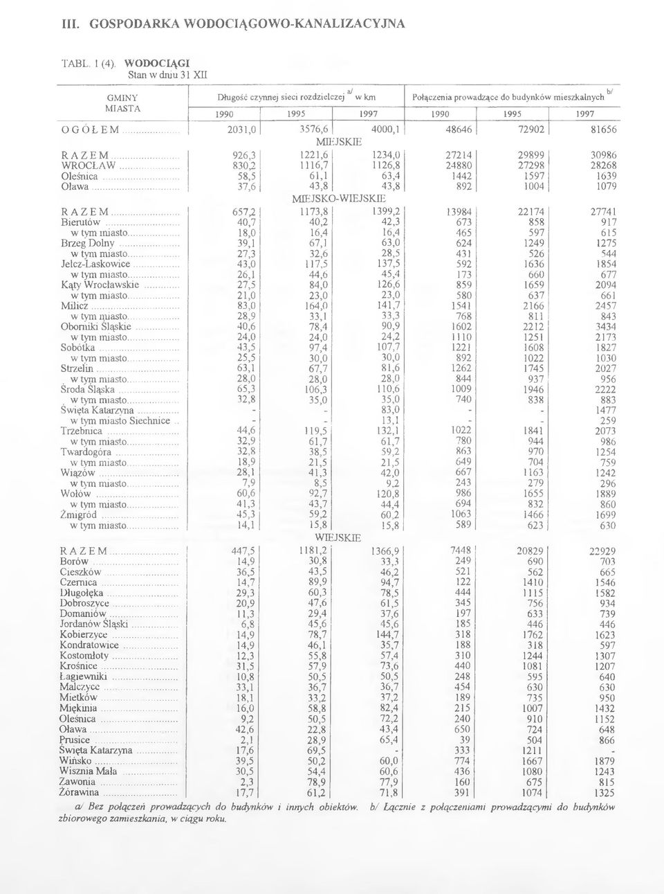 .. 2031,0 3576,6 4000,1 48646 72902 81656 muijskie RAZEM... 926,3 1221,6 1234,0 27214 29899 30986 WROCŁAW... 830ß 1116,7 1126,8 24880 27298 28268 Oleśnica... 58,5 61,1 63,4 1442 1597 1639 Oława.