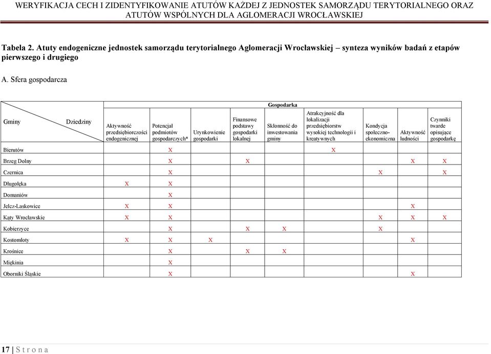 Sfera gospodarcza Gminy Dziedziny Aktywność przedsiębiorczości endogenicznej Potencjał podmiotów gospodarczych* Urynkowienie gospodarki Finansowe podstawy gospodarki lokalnej