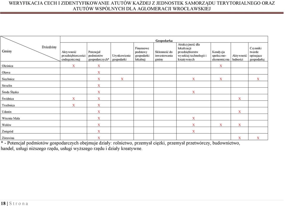 Aktywność ludności Czynniki twarde opisujące gospodarkę Oleśnica Oława Siechnice Strzelin Środa Śląska Świdnica Trzebnica Udanin Wisznia Mała Wołów Żmigród Żórawina * - Potencjał