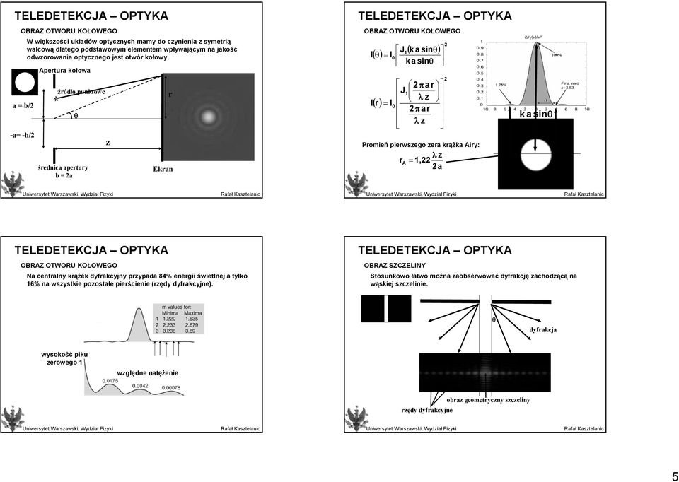 Apertura kołowa źródło punktowe θ średnica apertury b = 2a z r Ekran OBRAZ OTWORU KOŁOWEGO ( θ) I ( r) I ( k a sinθ) 2 J1 = I0 k a sinθ 2 πar J1 z I λ = 0 2 π ar λ z Promień pierwszego zera krążka