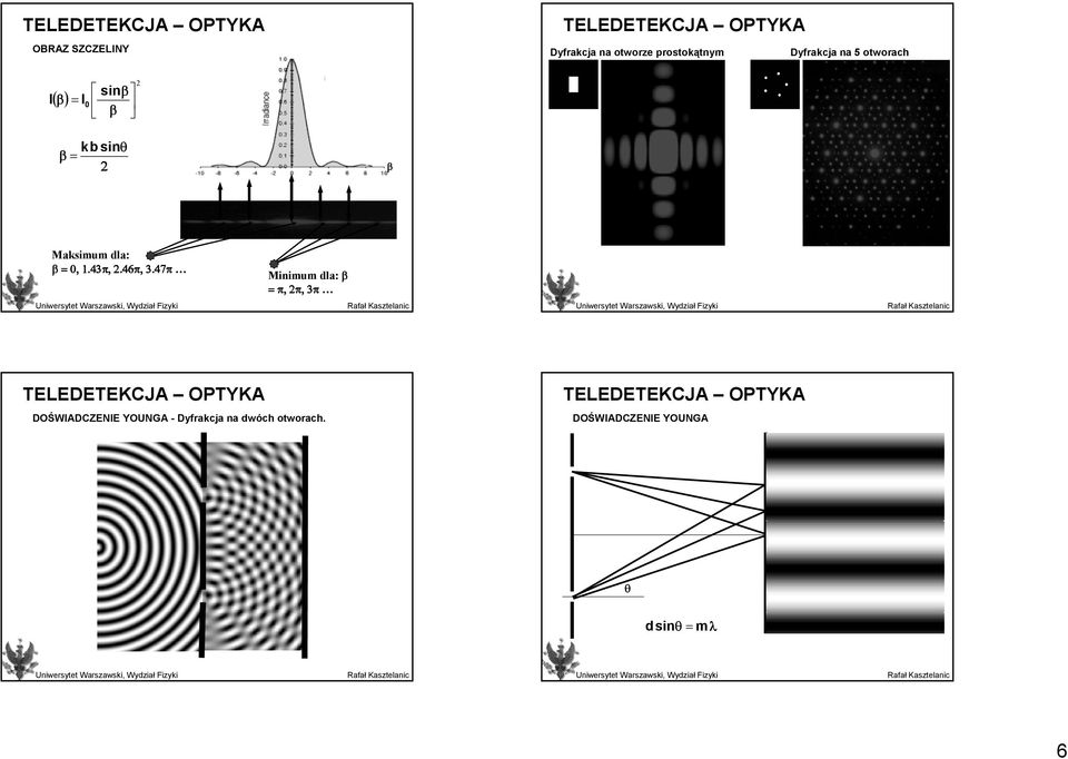47π Minimum dla: β = π, 2π, 3π DOŚWIADCZENIE YOUNGA - Dyfrakcja na dwóch otworach.