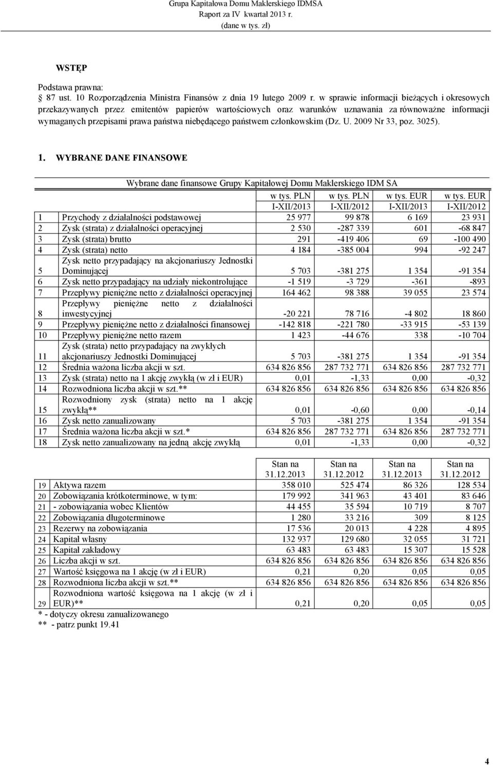 państwem członkowskim (Dz. U. 2009 Nr 33, poz. 3025). 1. WYBRANE DANE FINANSOWE Wybrane dane finansowe Grupy Kapitałowej Domu Maklerskiego IDM SA w tys. PLN w tys. PLN w tys. EUR w tys.