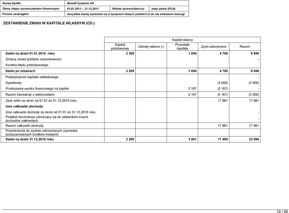 (3 000) (3 000) Przekazanie wyniku finansowego na kapitał 2 167 (2 167) - Razem transakcje z właścicielami 2 167 (5 167) (3 000) Zysk netto za okres 31.12.