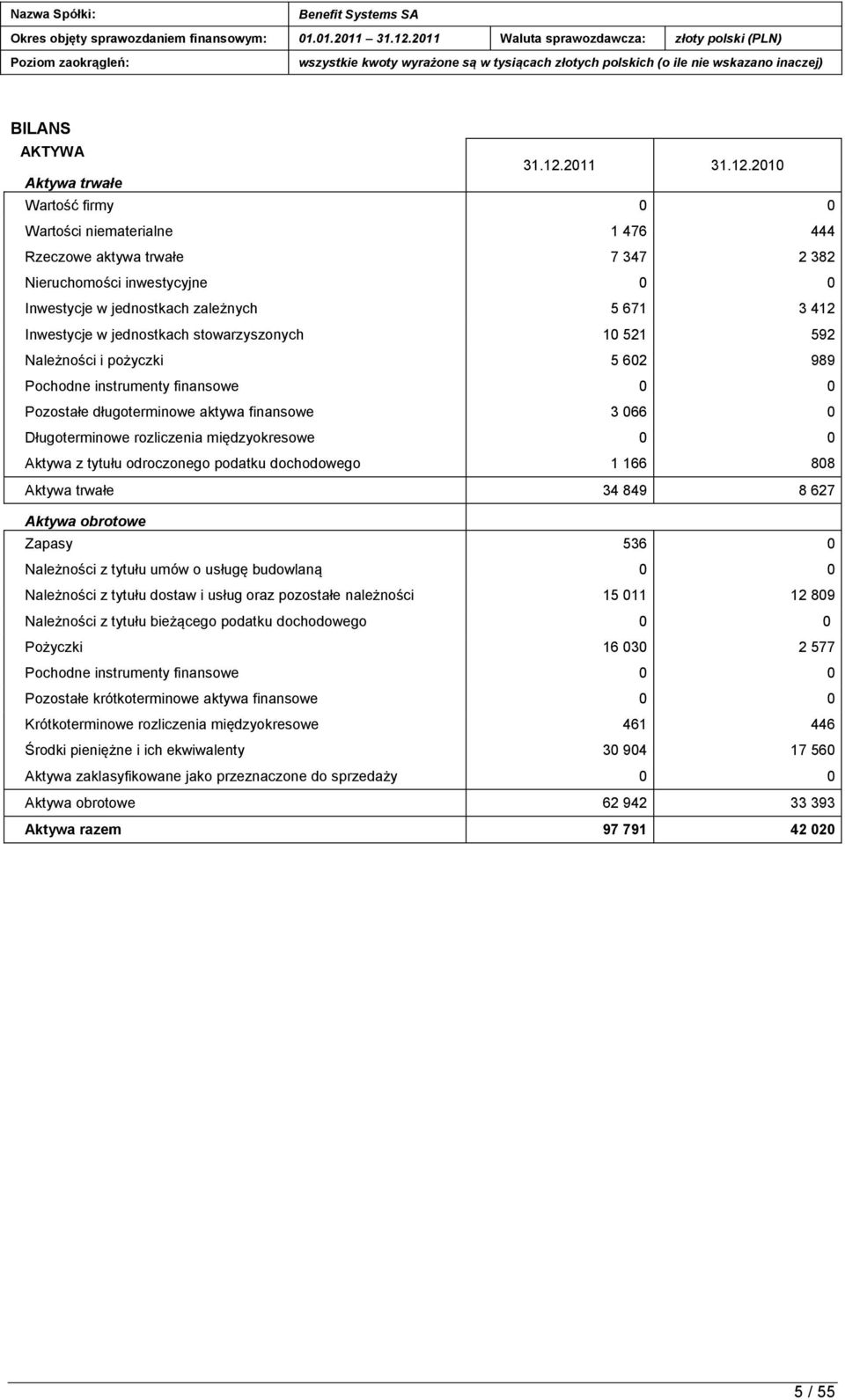 2010 Aktywa trwałe Wartość firmy 0 0 Wartości niematerialne 1 476 444 Rzeczowe aktywa trwałe 7 347 2 382 Nieruchomości inwestycyjne 0 0 Inwestycje w jednostkach zależnych 5 671 3 412 Inwestycje w