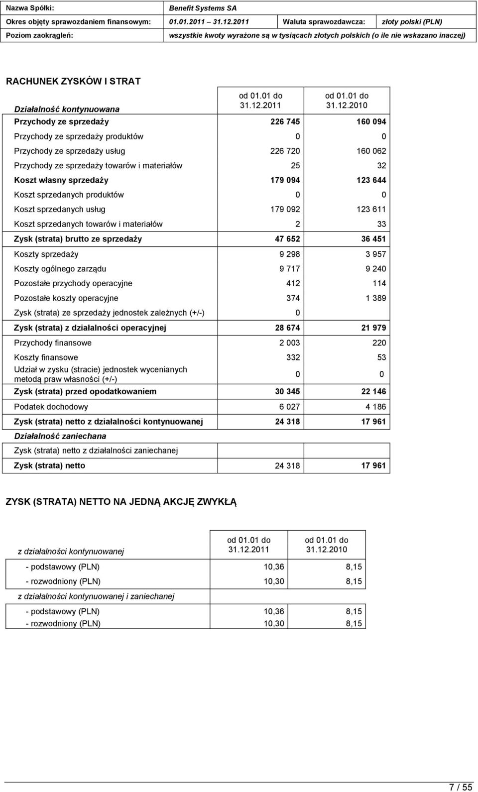 2010 Przychody ze sprzedaży 226 745 160 094 Przychody ze sprzedaży produktów 0 0 Przychody ze sprzedaży usług 226 720 160 062 Przychody ze sprzedaży towarów i materiałów 25 32 Koszt własny sprzedaży