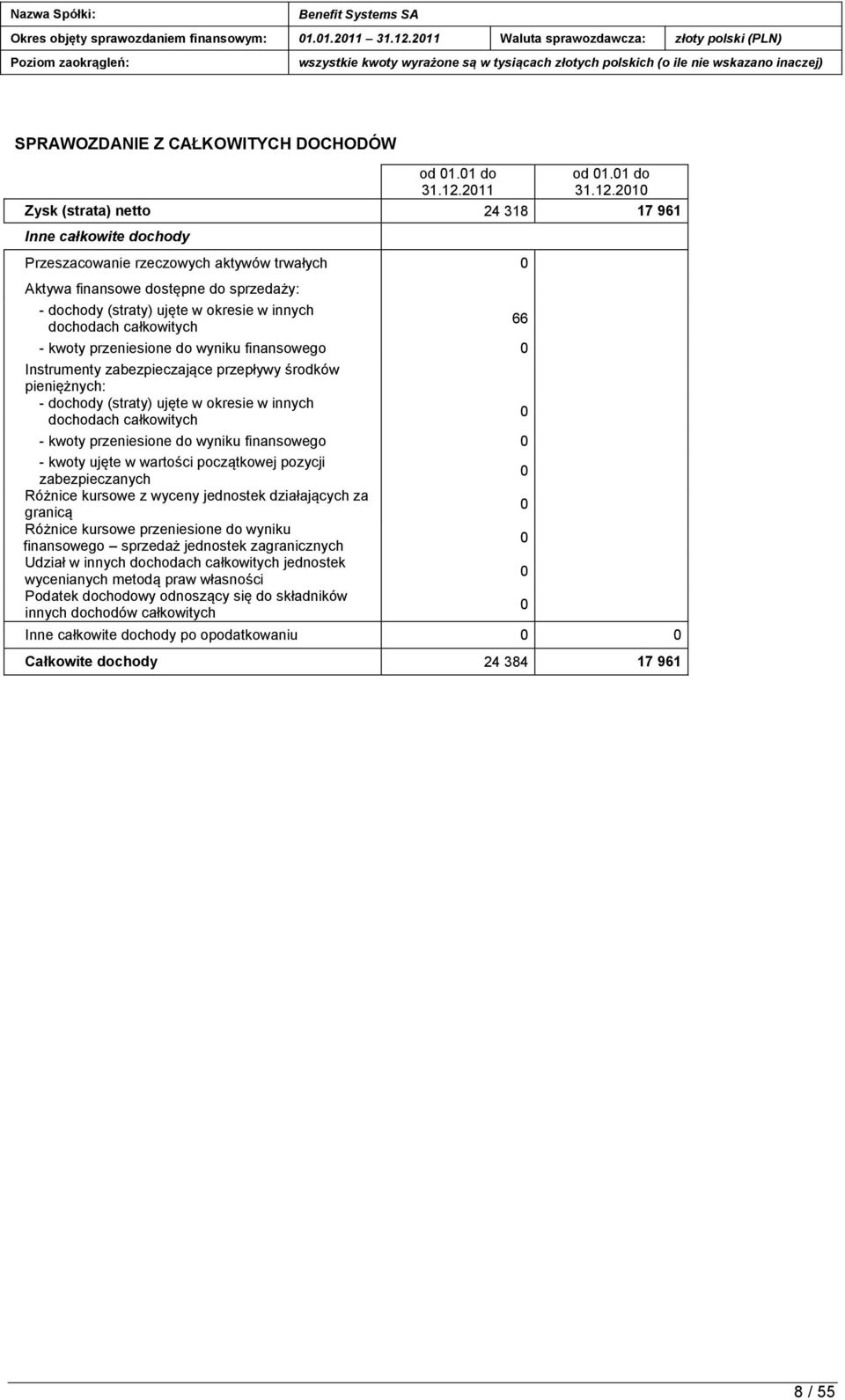 2010 Zysk (strata) netto 24 318 17 961 Inne całkowite dochody Przeszacowanie rzeczowych aktywów trwałych 0 Aktywa finansowe dostępne do sprzedaży: - dochody (straty) ujęte w okresie w innych