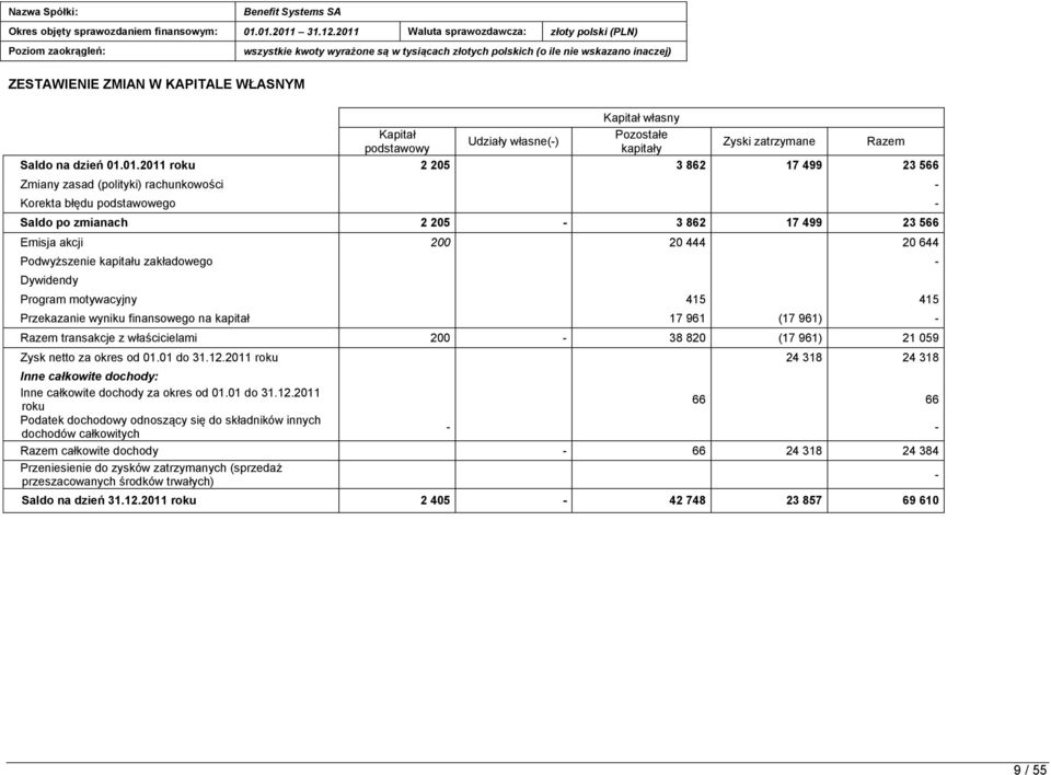 kapitału zakładowego - Dywidendy Program motywacyjny 415 415 Przekazanie wyniku finansowego na kapitał 17 961 (17 961) - Razem transakcje z właścicielami 200-38 820 (17 961) 21 059 Zysk netto za