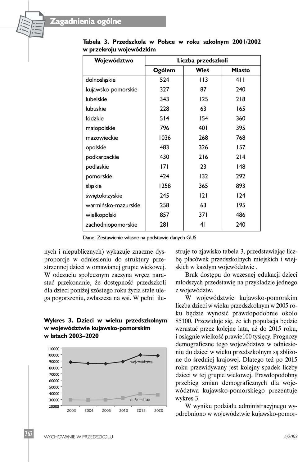 lubuskie 228 63 165 ódzkie 514 154 360 ma opolskie 796 401 395 mazowieckie 1036 268 768 opolskie 483 326 157 podkarpackie 430 216 214 podlaskie 171 23 148 pomorskie 424 132 292 Êlàskie 1258 365 893