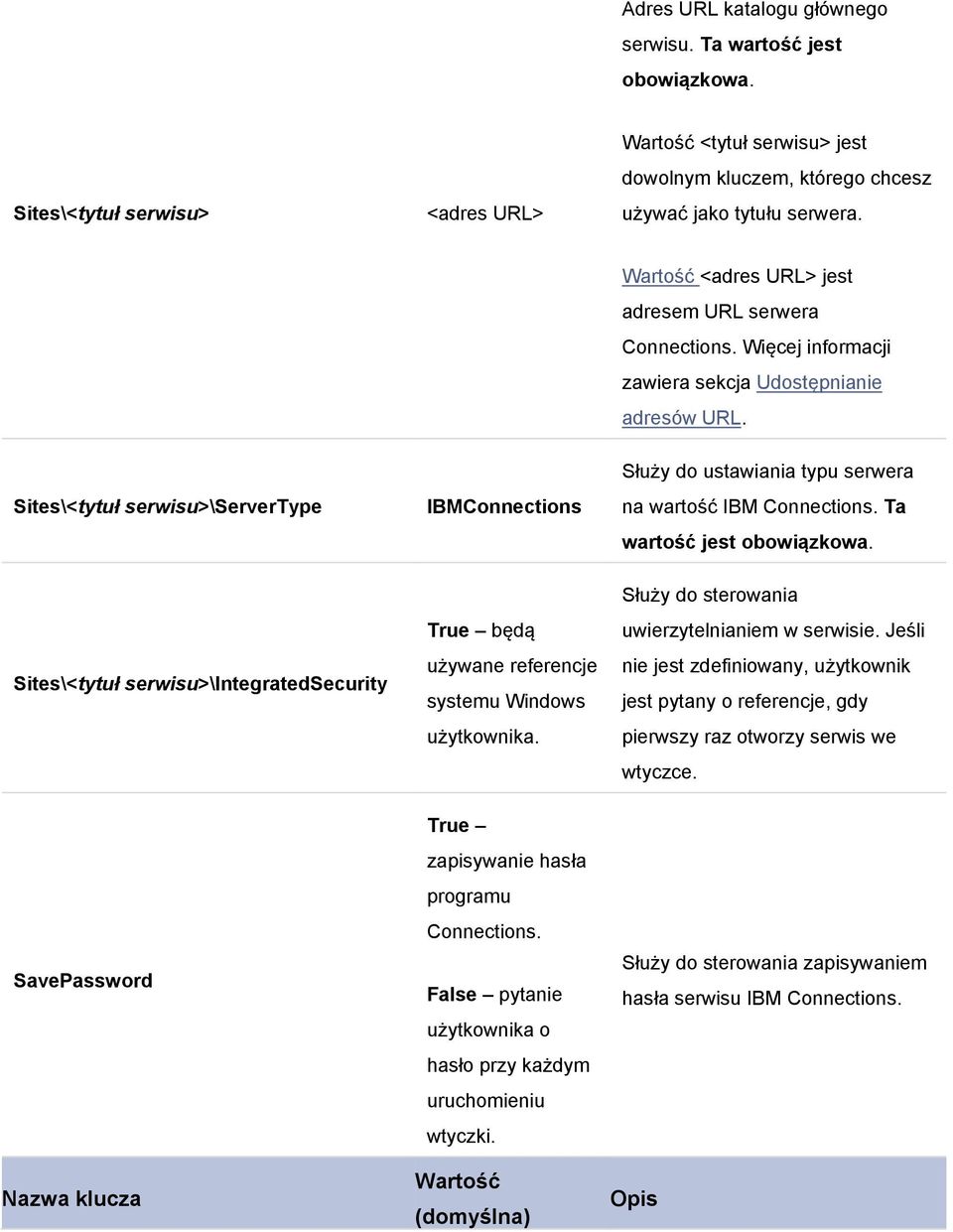 Sites\<tytuł serwisu>\servertype IBMConnections Służy do ustawiania typu serwera na wartość IBM Connections. Ta wartość jest obowiązkowa.