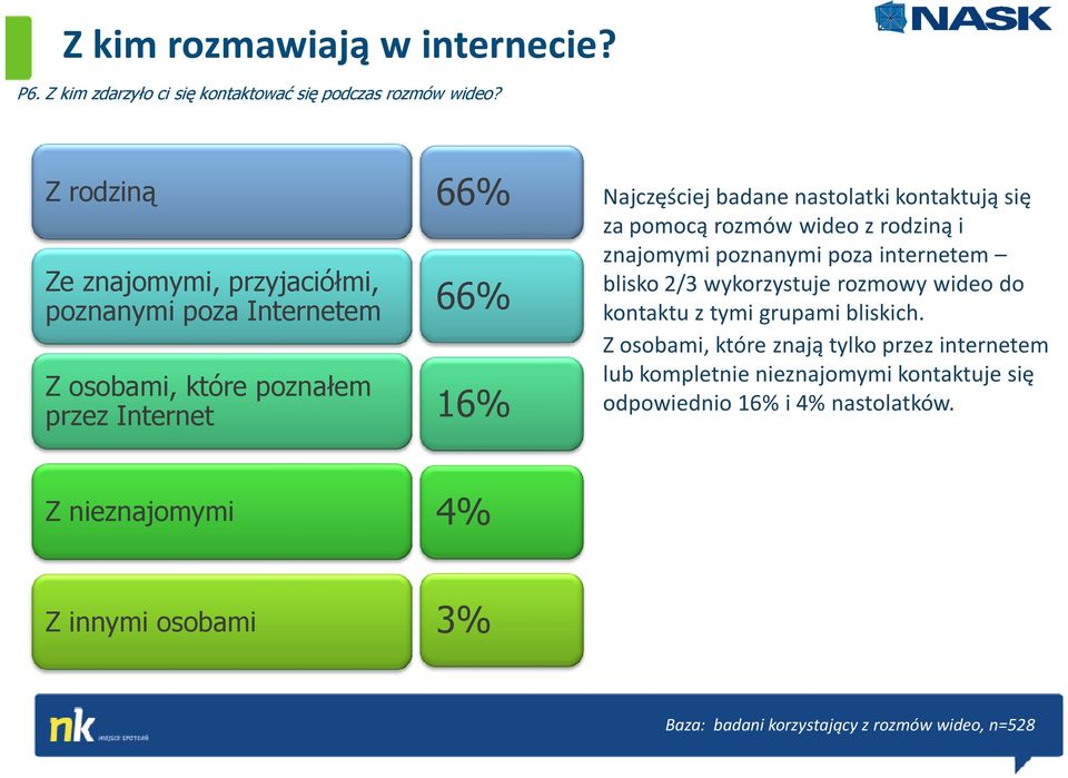 kontaktują się za pomocą rozmów wideo z rodziną i znajomymi poznanymi poza internetem blisko 2/3 wykorzystuje rozmowy wideo do kontaktu z tymi grupami