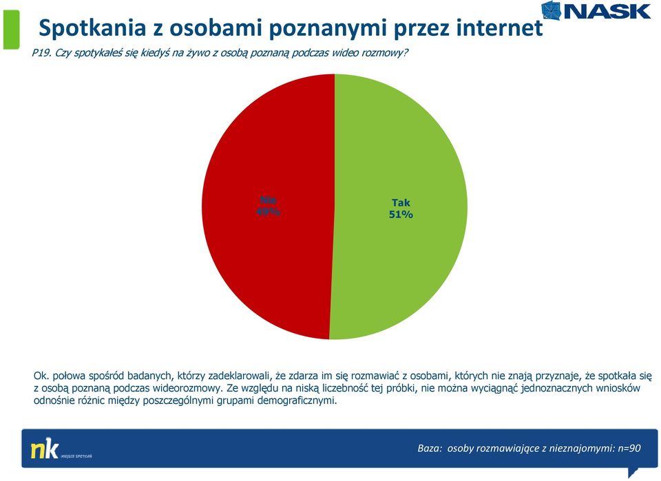 połowa spośród badanych, którzy zadeklarowali, że zdarza im się rozmawiać z osobami, których nie znają przyznaje, że spotkała