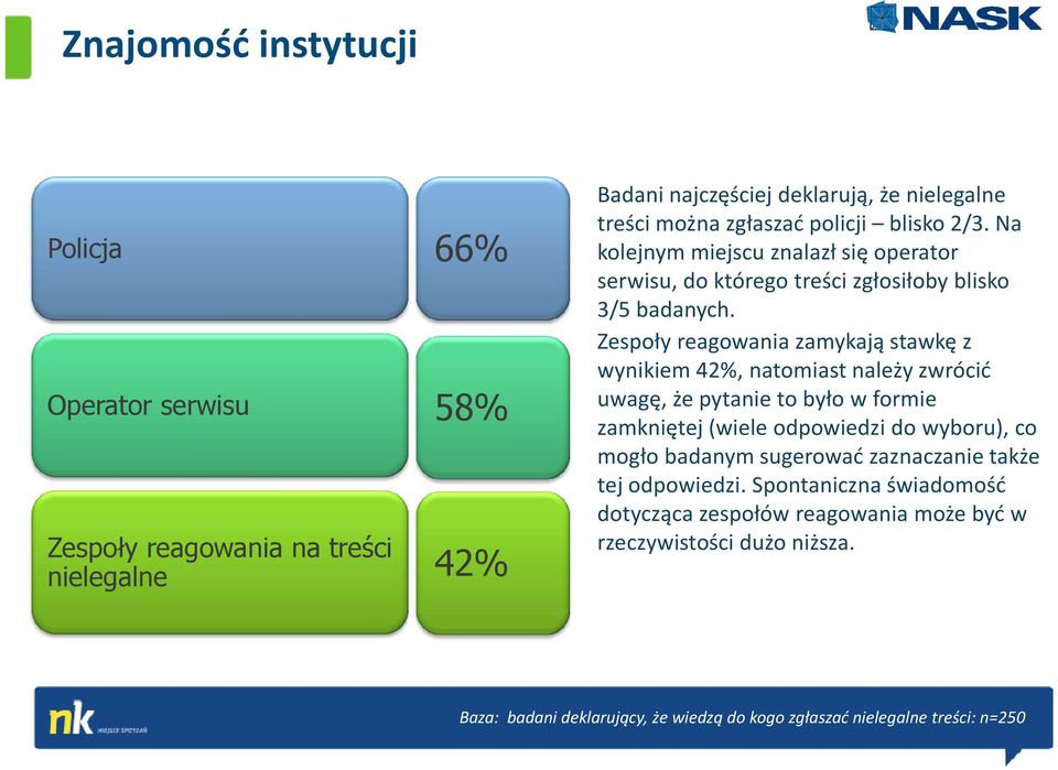 Zespoły reagowania zamykają stawkę z wynikiem 42%, natomiast należy zwrócić uwagę, że pytanie to było w formie zamkniętej (wiele odpowiedzi do wyboru), co mogło