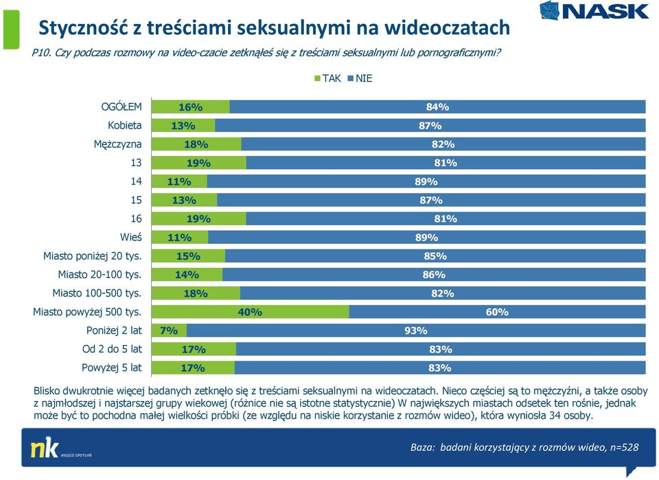 Poniżej 2 lat Od 2 do 5 lat Powyżej 5 lat 16% 13% 1 19% 11% 13% 19% 11% 15% 14% 1 7% 17% 17% 40% 84% 87% 82% 81% 89% 87% 81% 89% 85% 86% 82% 93% 83% 83% 60% Blisko dwukrotnie więcej badanych zetknęło