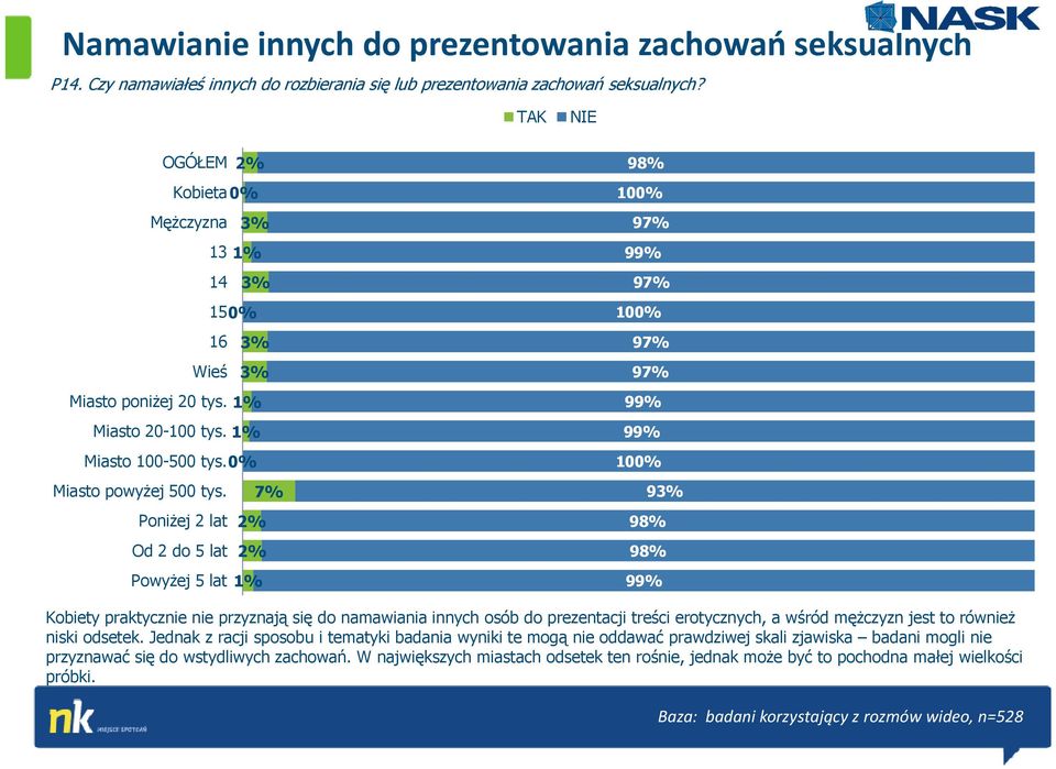 7% Poniżej 2 lat 2% Od 2 do 5 lat 2% Powyżej 5 lat 1% 9 100% 99% 100% 99% 99% 100% 93% 9 9 99% Kobiety praktycznie nie przyznają się do namawiania innych osób do prezentacji treści erotycznych, a