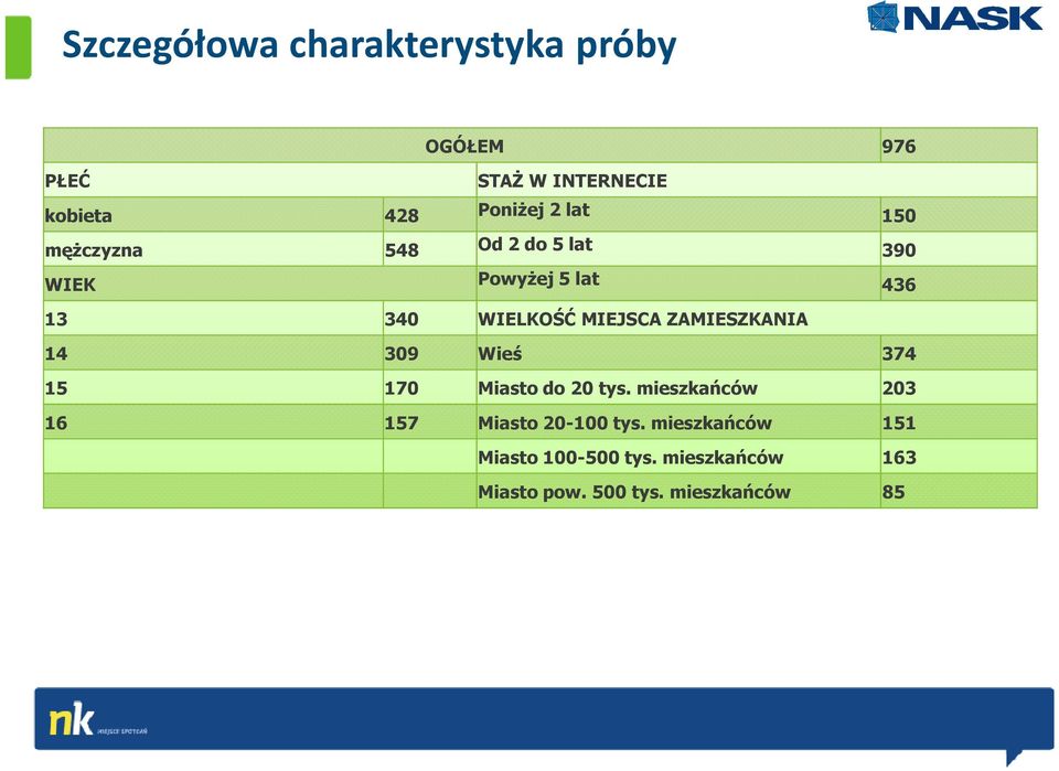 ZAMIESZKANIA 14 309 Wieś 374 15 170 Miasto do 20 tys.