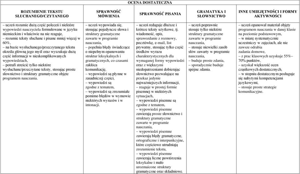 teksty, stosując proste słownictwo i objęte programem nauczania.