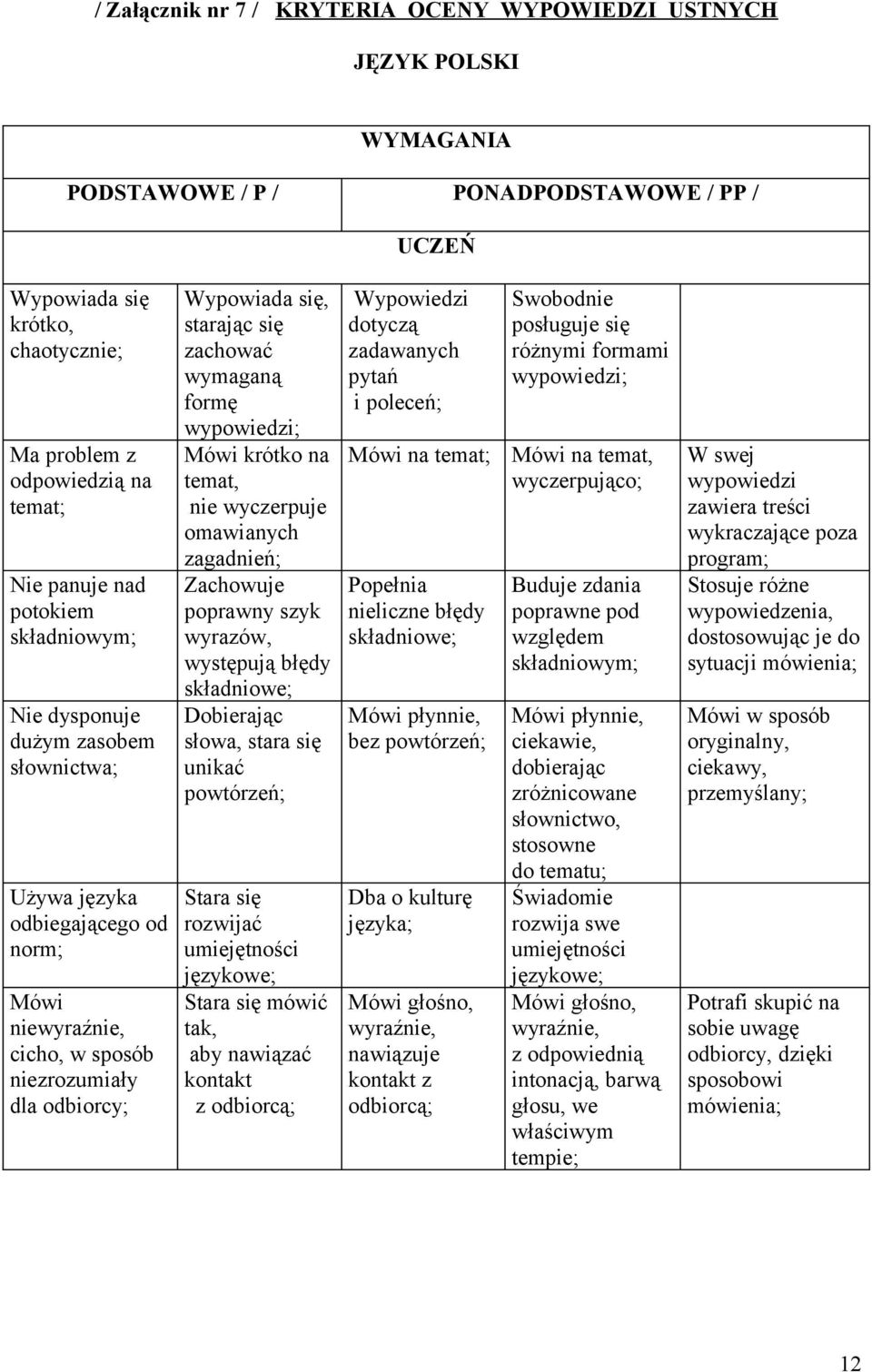 zachować wymaganą formę wypowiedzi; Mówi krótko na temat, nie wyczerpuje omawianych zagadnień; Zachowuje poprawny szyk wyrazów, występują błędy składniowe; Dobierając słowa, stara się unikać