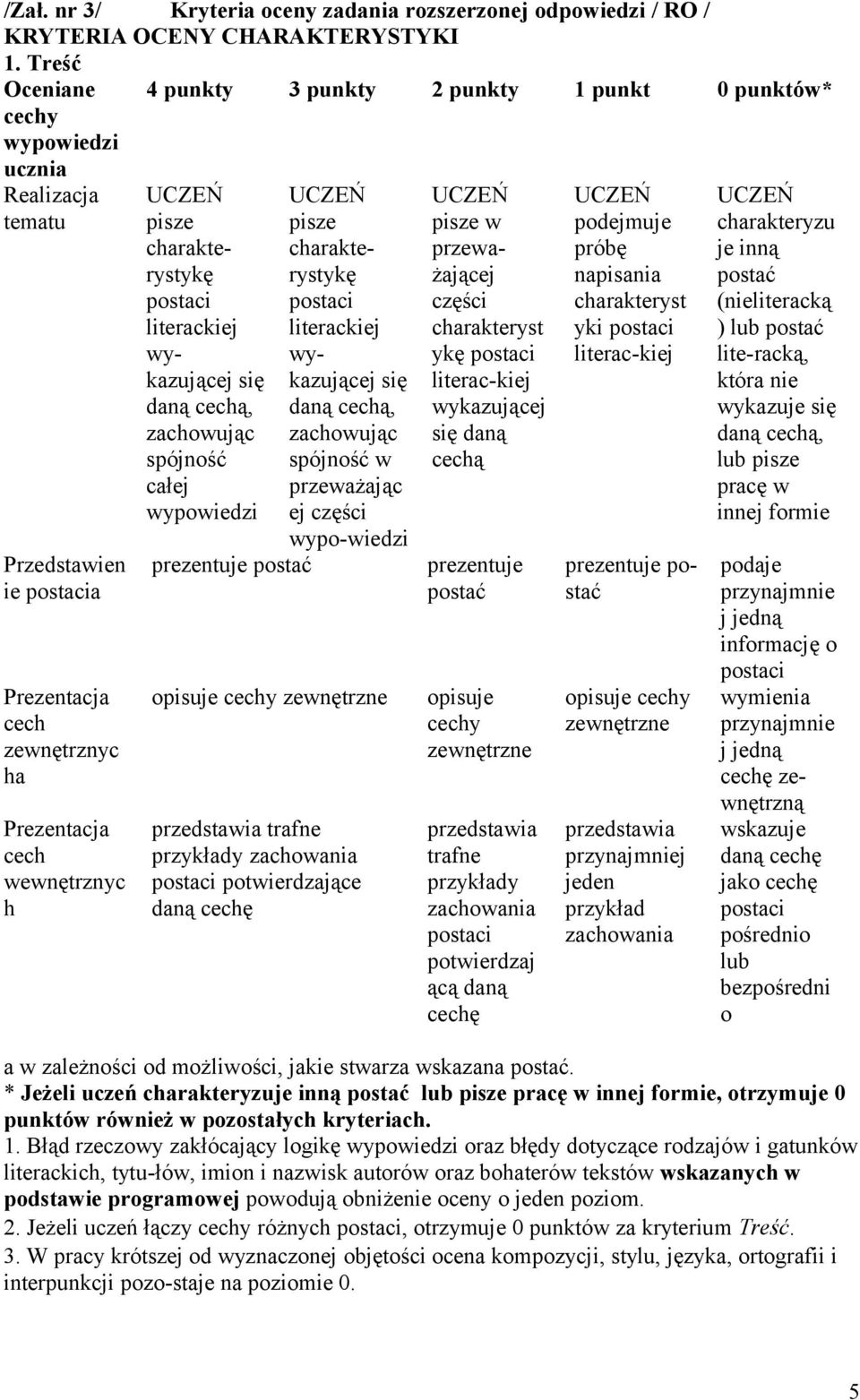 pisze charakterystykę postaci literackiej wykazującej się daną cechą, zachowując spójność całej wypowiedzi prezentuje postać UCZEŃ pisze charakterystykę postaci literackiej wykazującej się daną