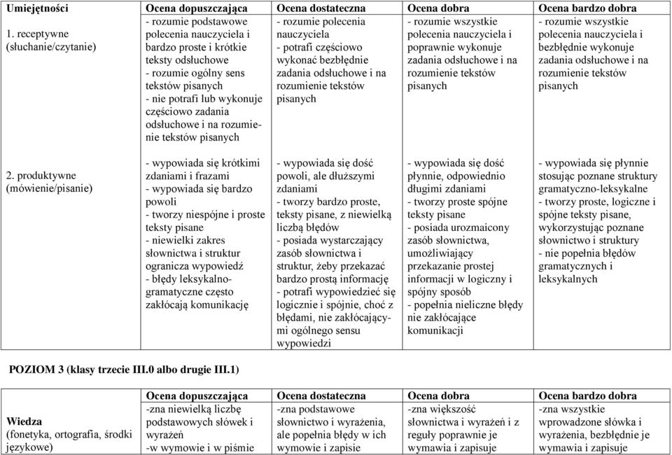 tekstów - rozumie polecenia nauczyciela - potrafi częściowo wykonać bezbłędnie - rozumie wszystkie poprawnie wykonuje - rozumie wszystkie bezbłędnie wykonuje 2.