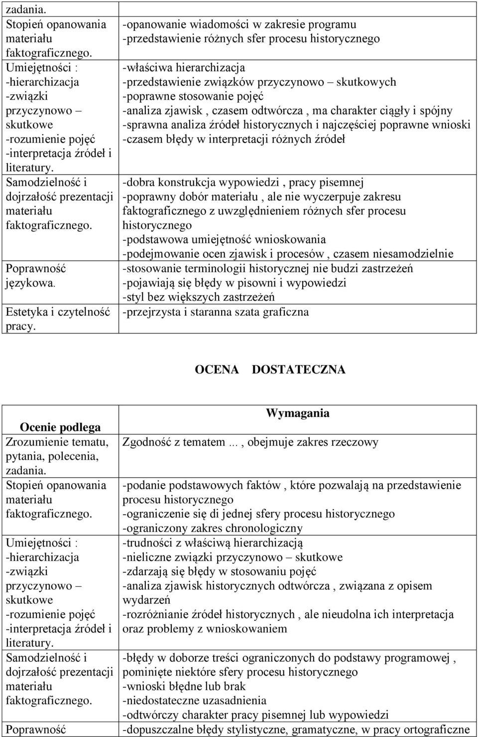 pisemnej -poprawny dobór, ale nie wyczerpuje zakresu faktograficznego z uwzględnieniem różnych sfer procesu historycznego -podstawowa umiejętność wnioskowania -podejmowanie ocen zjawisk i procesów,