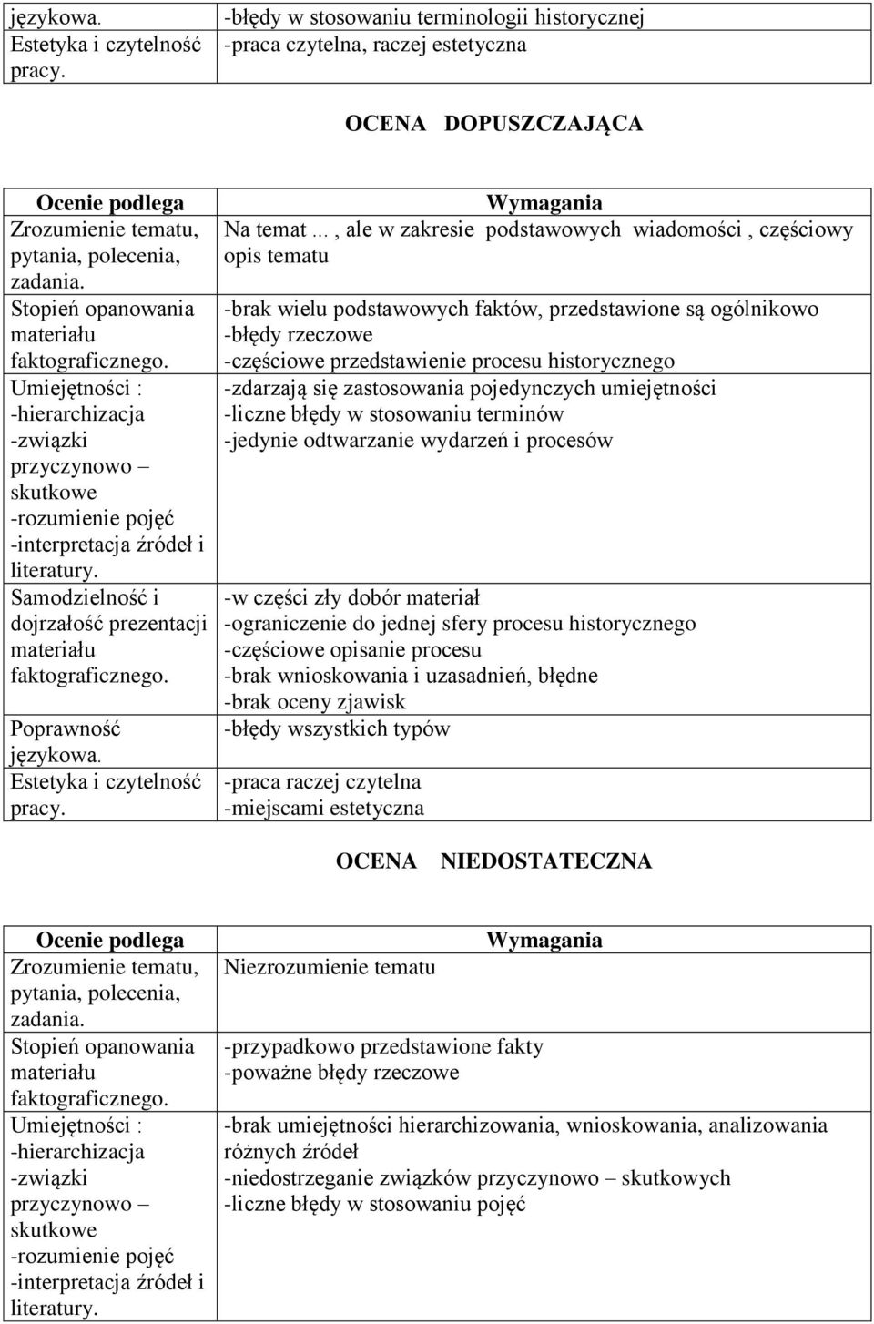 -zdarzają się zastosowania pojedynczych umiejętności -liczne błędy w stosowaniu terminów -jedynie odtwarzanie wydarzeń i procesów -w części zły dobór materiał -ograniczenie do jednej sfery procesu