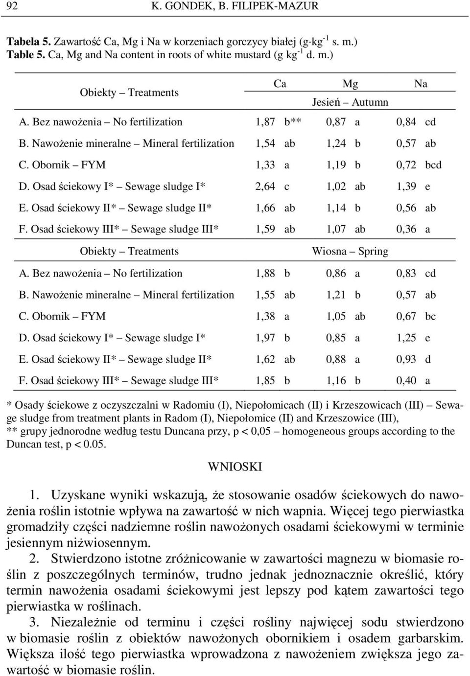 Osad ściekowy I* Sewage sludge I* 2,64 c 1,02 ab 1,39 e E. Osad ściekowy II* Sewage sludge II* 1,66 ab 1,14 b 0,56 ab F. Osad ściekowy III* Sewage sludge III* 1,59 ab 1,07 ab 0,36 a Wiosna Spring A.