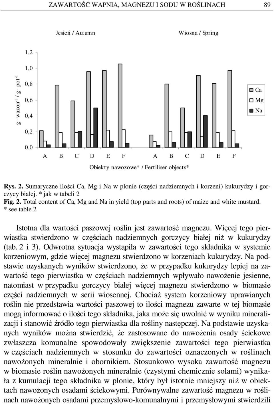 Sumaryczne ilości Ca, Mg i Na w plonie (części nadziemnych i korzeni) kukurydzy i gorczycy białej. * jak w tabeli 2 