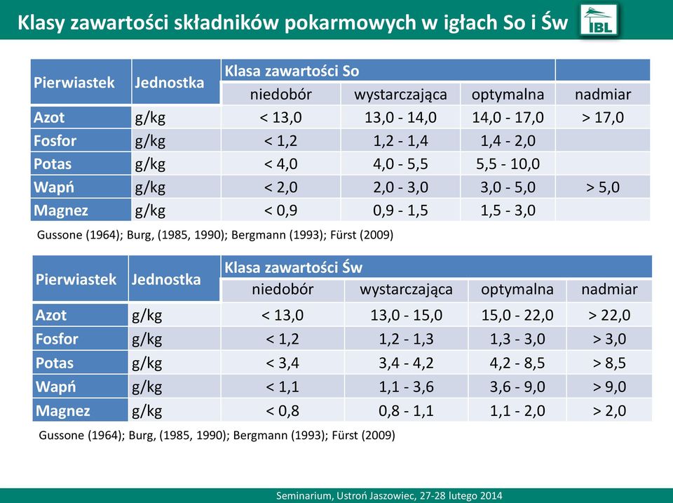 (1993); Fürst (2009) Pierwiastek Jednostka Klasa zawartości Św niedobór wystarczająca optymalna nadmiar Azot g/kg < 13,0 13,0-15,0 15,0-22,0 > 22,0 Fosfor g/kg < 1,2 1,2-1,3 1,3-3,0 >