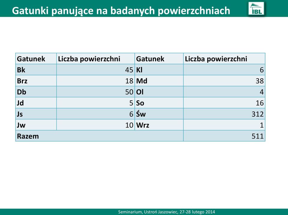 powierzchni Bk 45 Kl 6 Brz 18 Md 38 Db 50 Ol