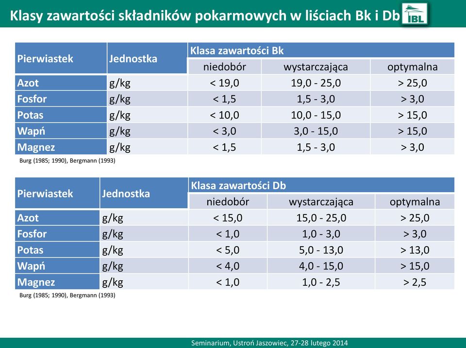 Burg (1985; 1990), Bergmann (1993) Pierwiastek Jednostka Klasa zawartości Db niedobór wystarczająca optymalna Azot g/kg < 15,0 15,0-25,0 > 25,0 Fosfor