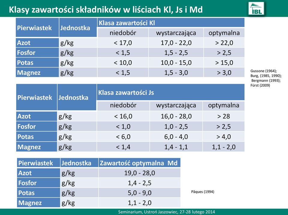 Azot g/kg < 16,0 16,0-28,0 > 28 Fosfor g/kg < 1,0 1,0-2,5 > 2,5 Potas g/kg < 6,0 6,0-4,0 > 4,0 Magnez g/kg < 1,4 1,4-1,1 1,1-2,0 Gussone (1964); Burg, (1985, 1990);