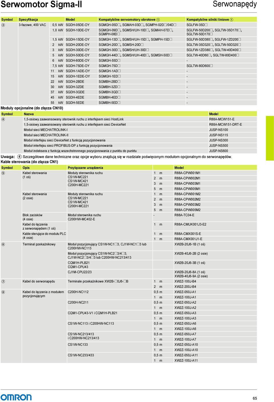 kw SGDH-20DE-OY SGMGH-20D@, SGMSH-20D@ SGLTW-35D320@, SGLTW-50D320@ 3 kw SGDH-30DE-OY SGMGH-30D@, SGMSH/UH-30D@ SGLFW-1ZD380@, SGLTW-40D400@ 5 kw SGDH-50DE-OY SGMGH-44D@, SGMSH/UH-40D@, SGMSH-50D@