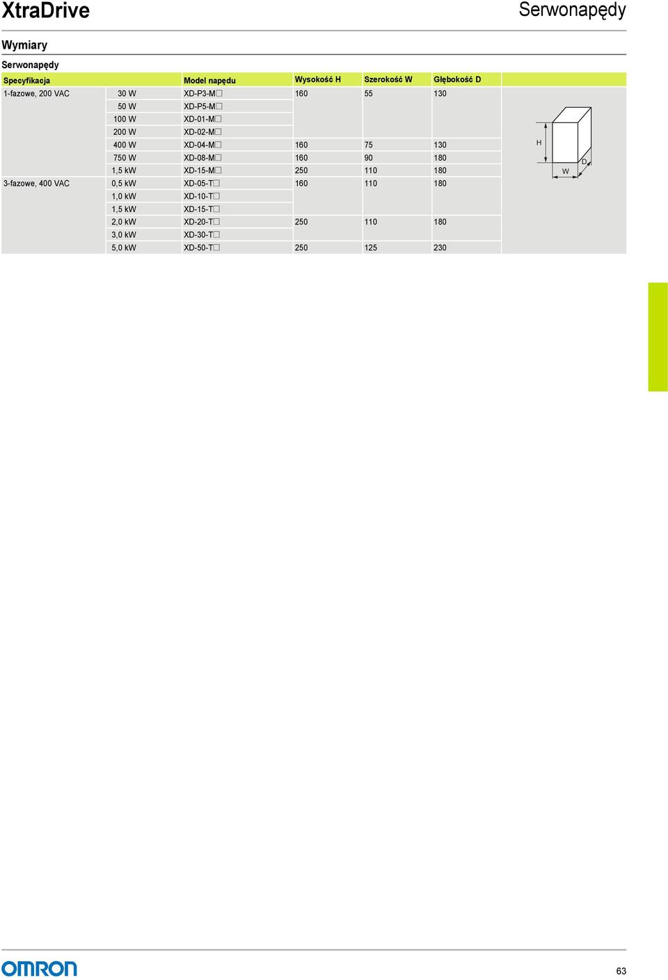 XD-08-M@ 160 90 180 1,5 kw XD-15-M@ 250 110 180 3-fazowe, 400 V 0,5 kw XD-05-T@ 160 110 180 1,0 kw