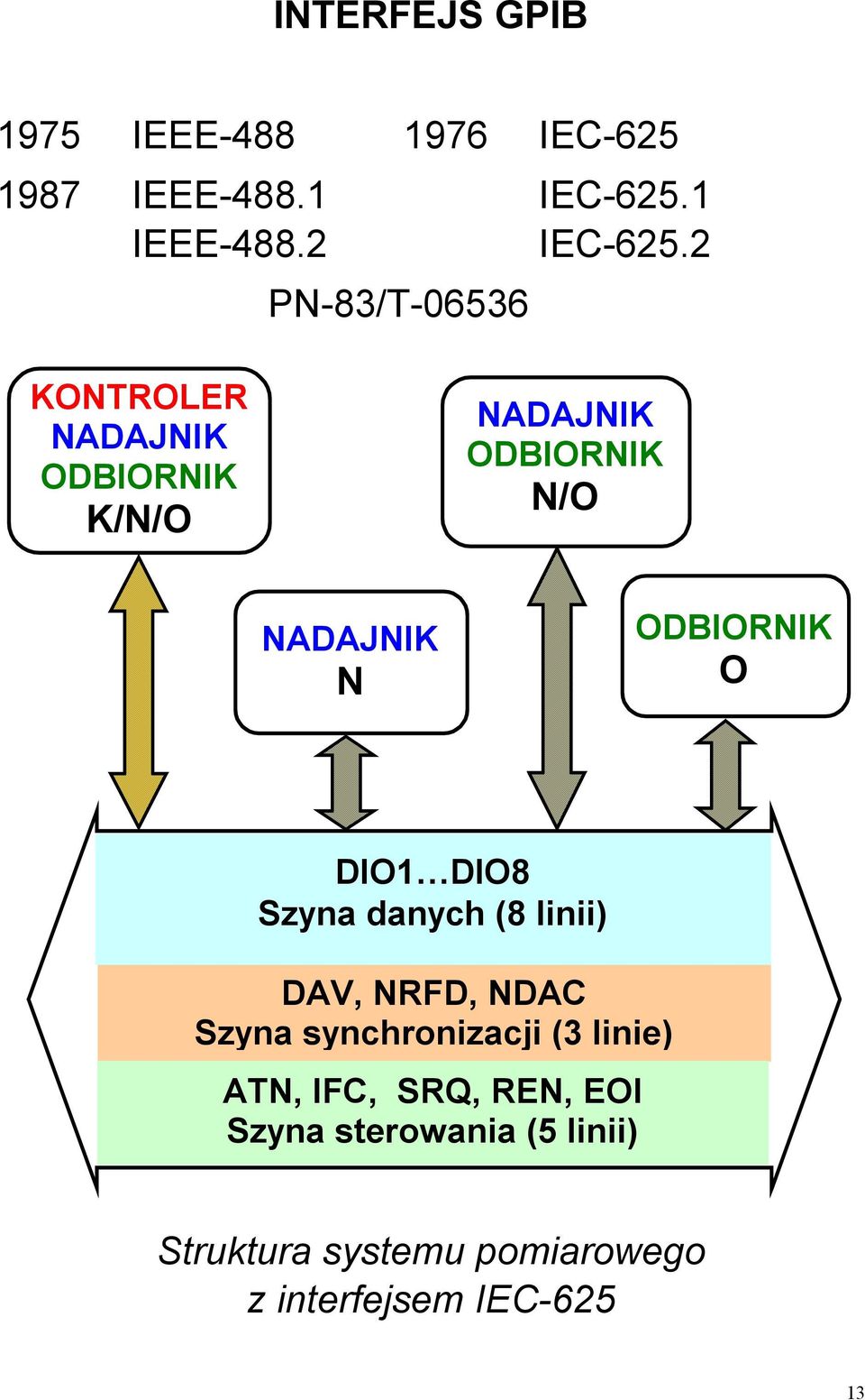 ODBIORNIK O DIO1 DIO8 Szyna danych (8 linii) DAV, NRFD, NDAC Szyna synchronizacji (3 linie)