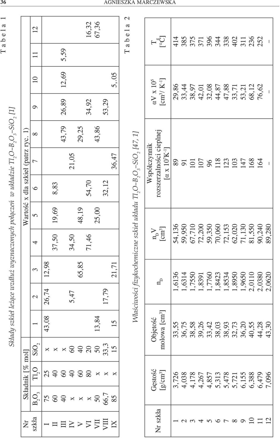 1) B 2 Tl 2 O SiO 2 1 2 3 4 5 6 7 8 9 10 11 12 75 60 40 50 66,7 85 25 40 60 40 60 80 60 40 20 50 33,3 15 43,08 13,84 15 26,74 5,47 17,79 12,98 65,85 21,71 37,50 34,50 71,46 19,69 48,19 25,00 8,83