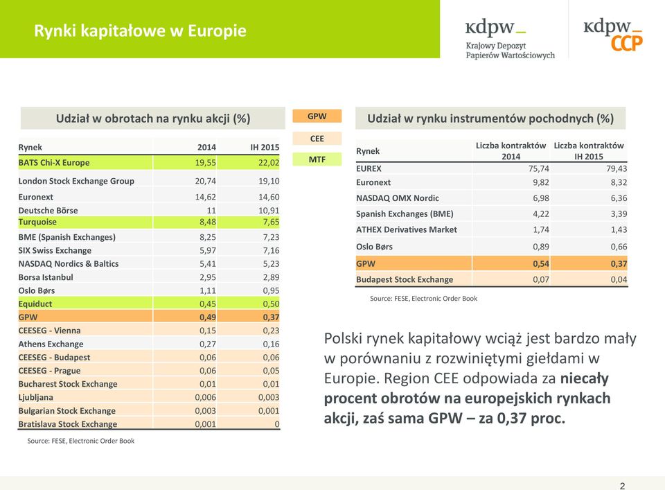 Vienna,15,23 Athens Exchange,27,16 CEESEG - Budapest,6,6 CEESEG - Prague,6,5 Bucharest Stock Exchange,1,1 Ljubljana,6,3 Bulgarian Stock Exchange,3,1 Bratislava Stock Exchange,1 GPW CEE MTF Udział w