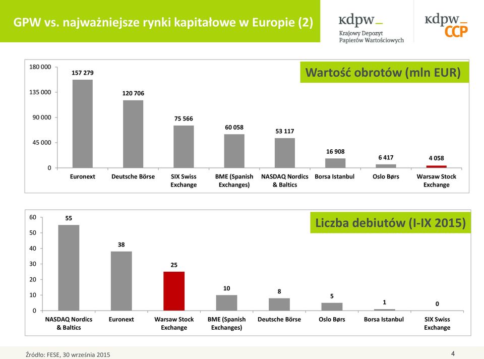 Deutsche Börse SIX Swiss Exchange BME (Spanish Exchanges) NASDAQ Nordics & Baltics 16 98 6 417 4 58 Borsa Istanbul Oslo Børs