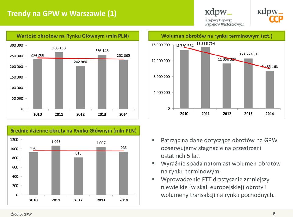 1 926 935 815 8 6 4 2 21 211 212 213 214 Patrząc na dane dotyczące obrotów na GPW obserwujemy stagnację na przestrzeni ostatnich 5 lat.