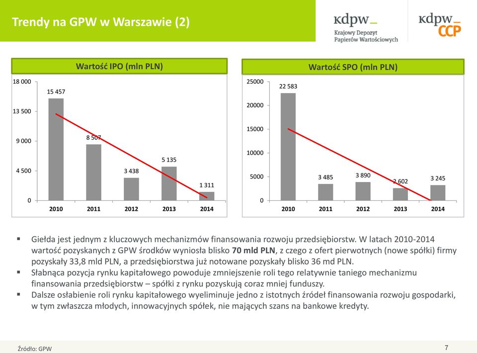 W latach 21-214 wartość pozyskanych z GPW środków wyniosła blisko 7 mld PLN, z czego z ofert pierwotnych (nowe spółki) firmy pozyskały 33,8 mld PLN, a przedsiębiorstwa już notowane pozyskały blisko