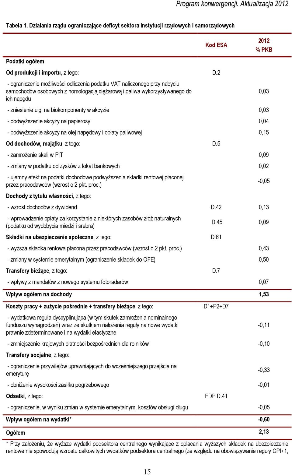 biokomponenty w akcyzie 0,03 - podwyższenie akcyzy na papierosy 0,04 - podwyższenie akcyzy na olej napędowy i opłaty paliwowej 0,15 Od dochodów, majątku, z tego: D.