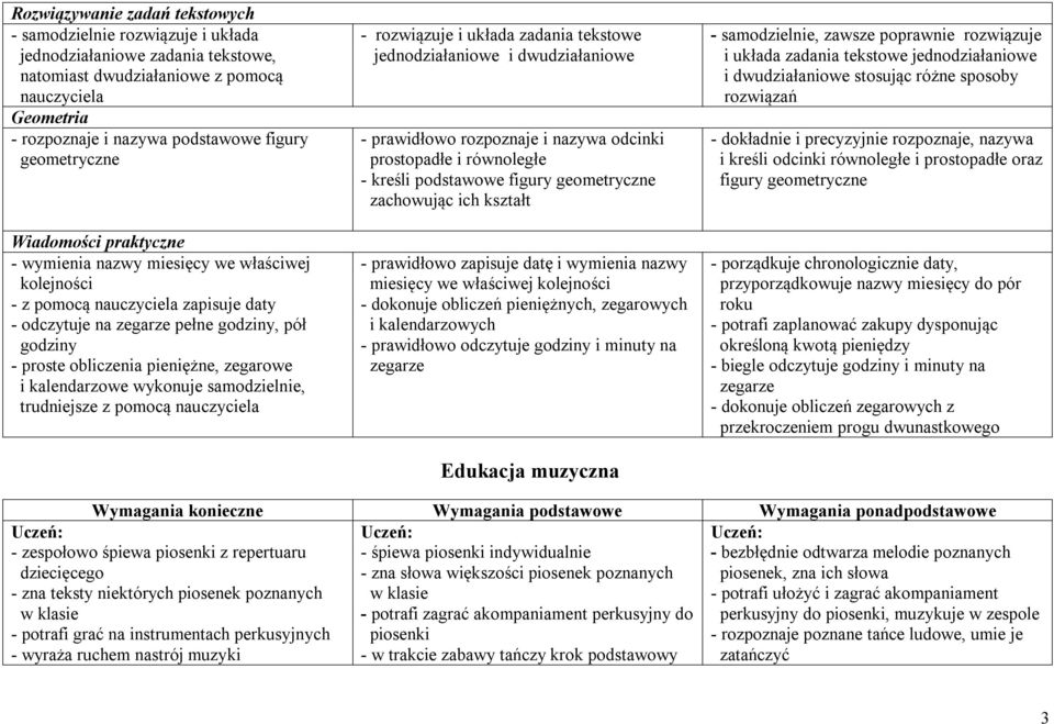 pieniężne, zegarowe i kalendarzowe wykonuje samodzielnie, trudniejsze z pomocą nauczyciela - rozwiązuje i układa zadania tekstowe jednodziałaniowe i dwudziałaniowe - prawidłowo rozpoznaje i nazywa