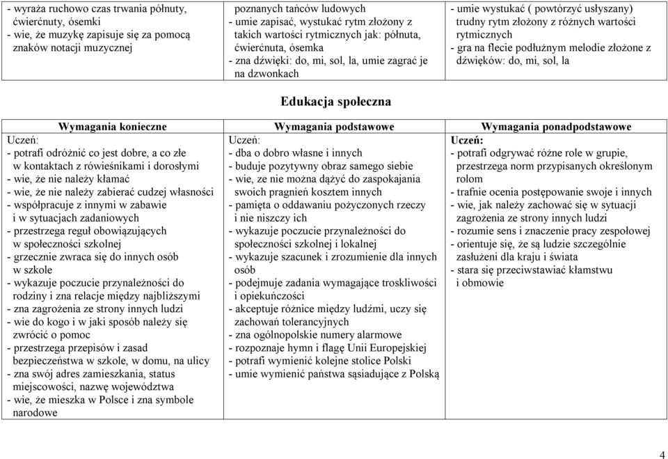 różnych wartości rytmicznych - gra na flecie podłużnym melodie złożone z dźwięków: do, mi, sol, la - potrafi odróżnić co jest dobre, a co złe w kontaktach z rówieśnikami i dorosłymi - wie, że nie