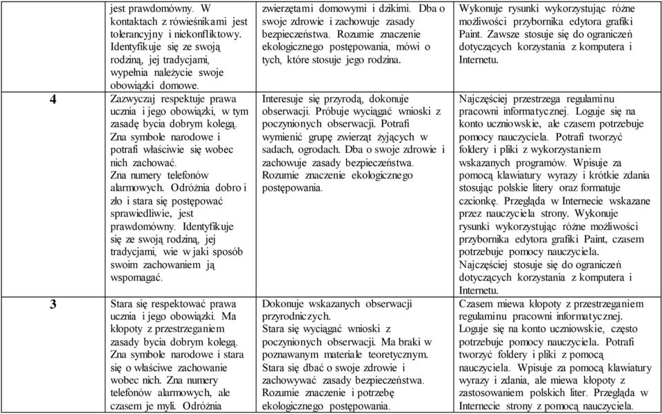 Odróżnia dobro i zło i stara się postępować sprawiedliwie, jest prawdomówny. Identyfikuje się ze swoją rodziną, jej tradycjami, wie w jaki sposób swoim zachowaniem ją wspomagać.