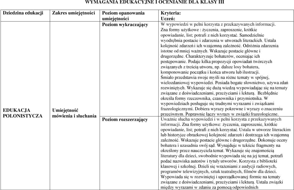 Samodzielnie wyodrębnia postacie i zdarzenia w utworach literackich. Ustala kolejność zdarzeń i ich wzajemną zależność. Odróżnia zdarzenia istotne od mniej ważnych.